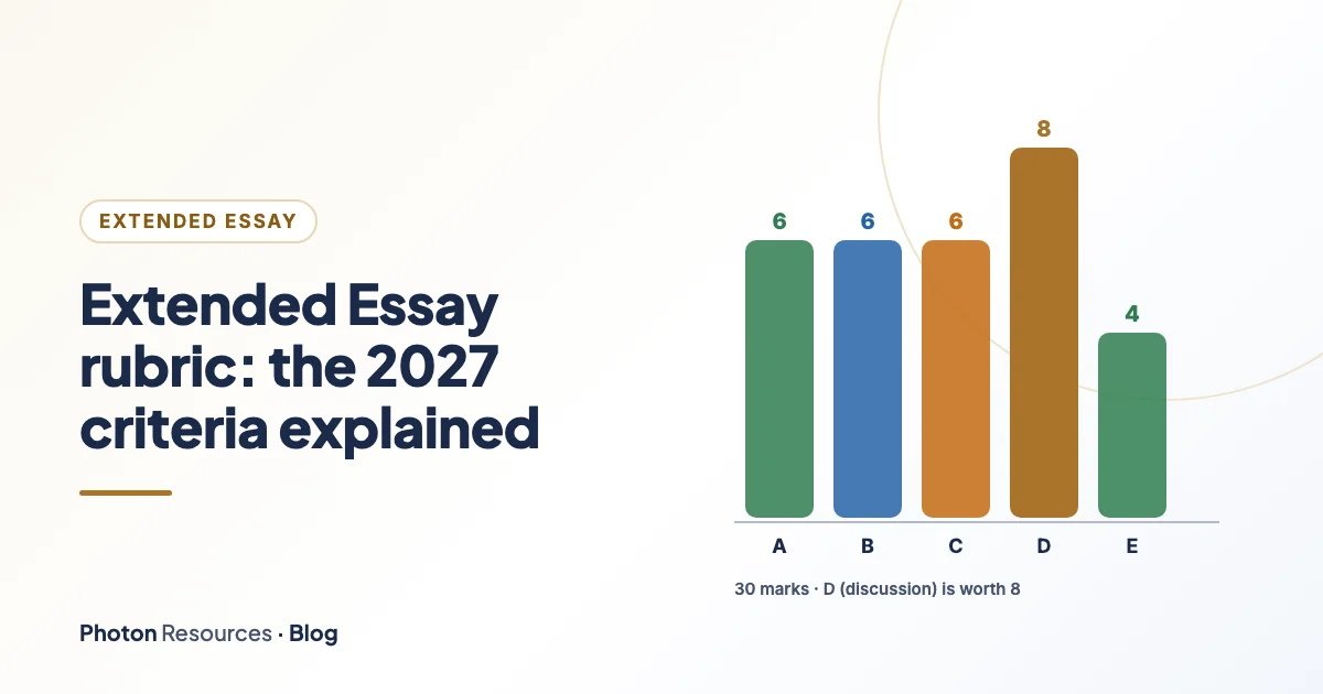 Bar chart of the five Extended Essay criteria and their marks: A 6, B 6, C 6, D 8, E 4