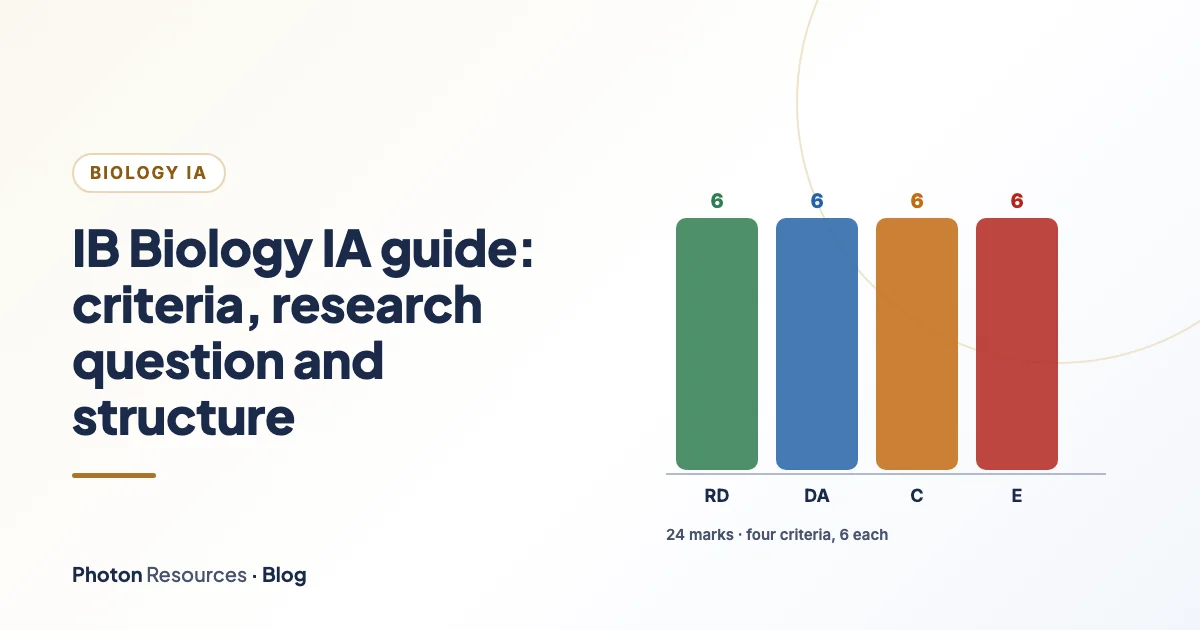 Biology IA research question funnel from broad topic to a focused question, with marks per criterion