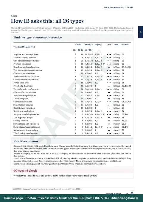 A table of every question type in A.2, so you can pick your practice